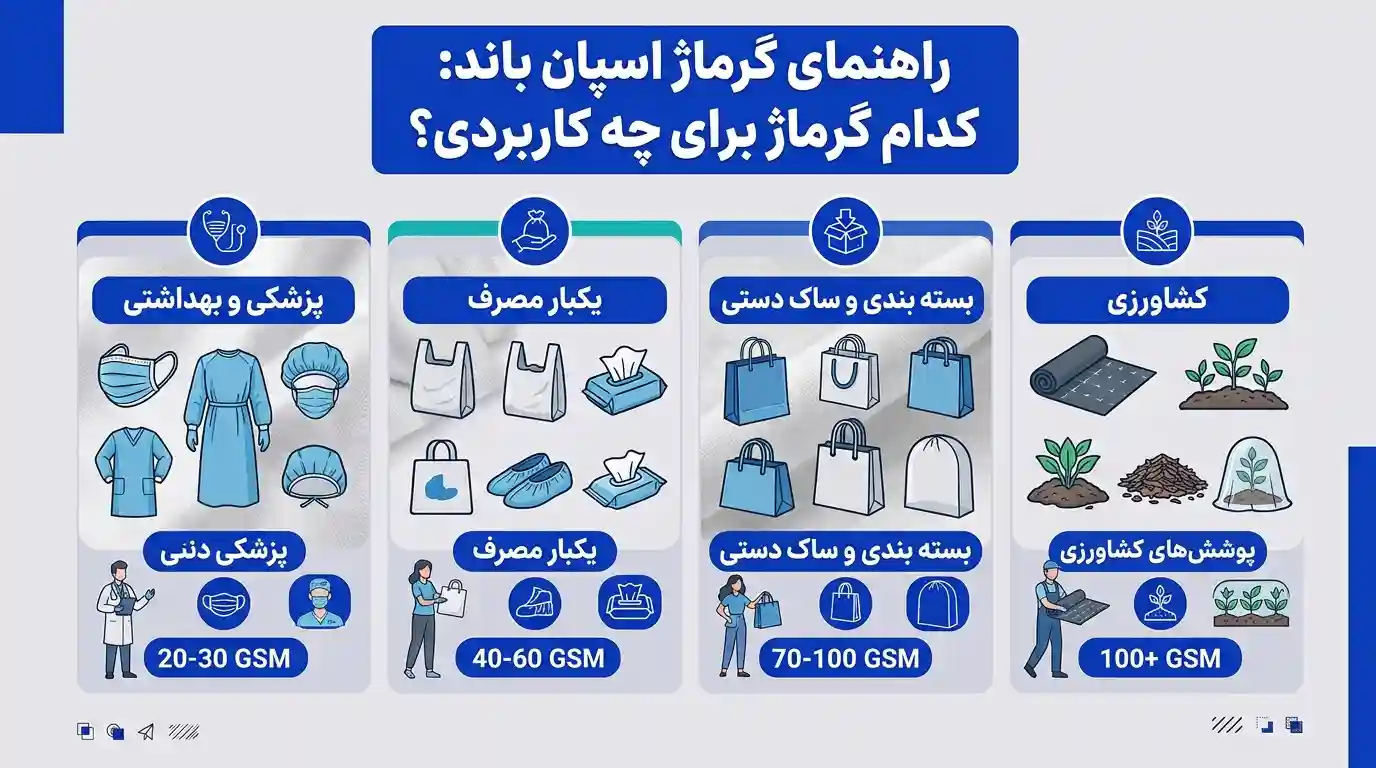 جدول مقایسه گرماژ اسپان باند از سبک تا ضخیم