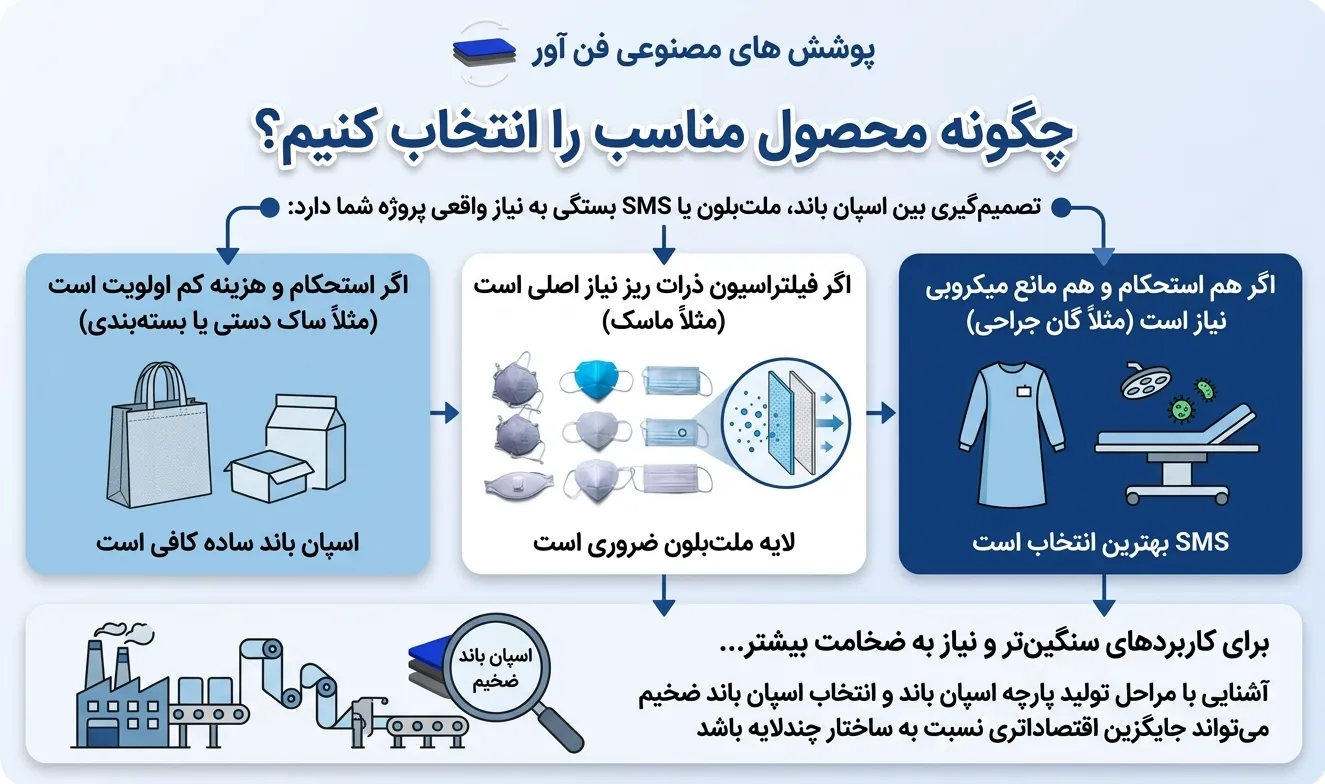 مقایسه ساختار الیاف اسپان باند و ملت‌بلون زیر میکروسکوپ