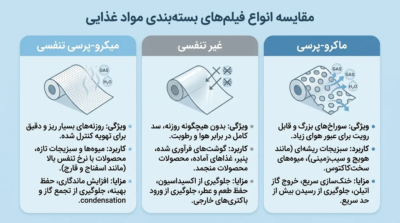 رول فیلم تنفسی میکروحفرهای مناسب بستهبندی مواد غذایی